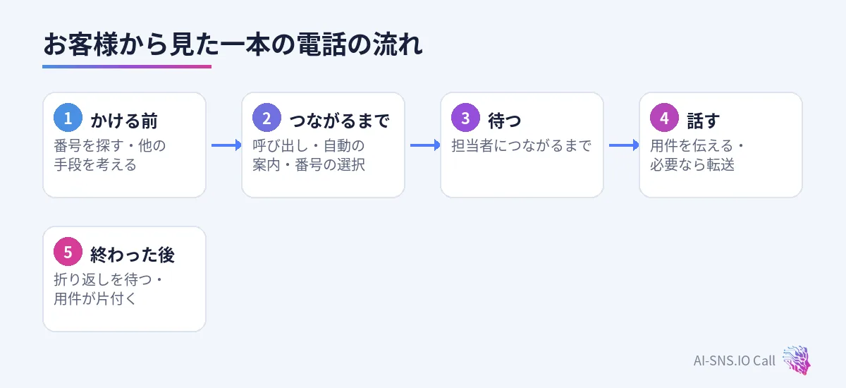 かける前、つながるまで、待つ、話す、終わった後の五つの段階