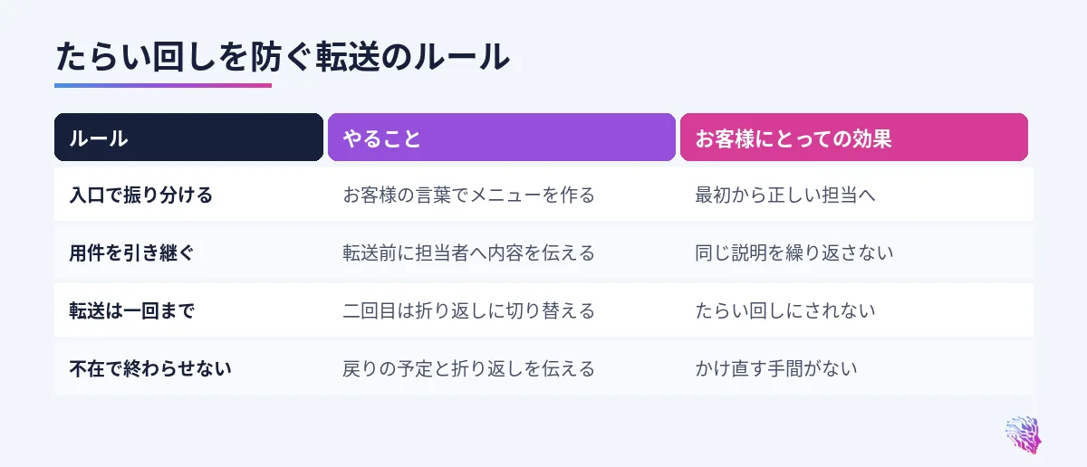 入口の振り分け、転送前の引き継ぎ、転送回数の上限、不在時の折り返しのルール