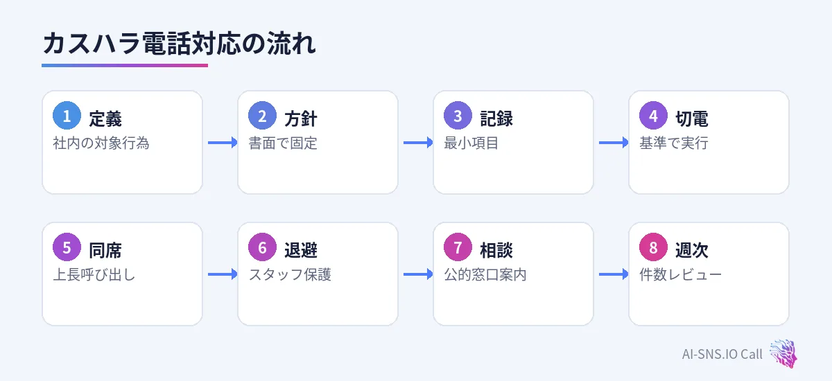 定義、方針、記録、切電、エスカレ、ケア、レビューの流れ