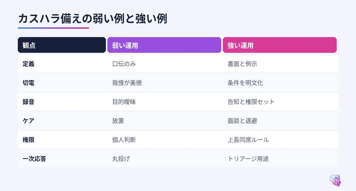 定義、切電、録音、ケア、権限の比較
