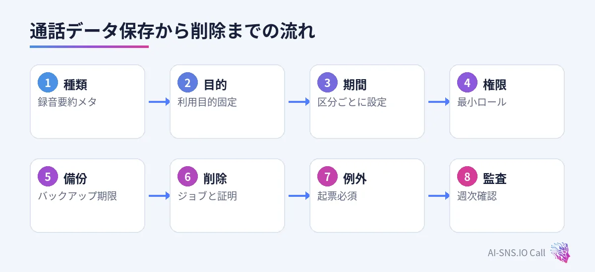 種類、目的、期間、権限、バックアップ、削除、監査の流れ