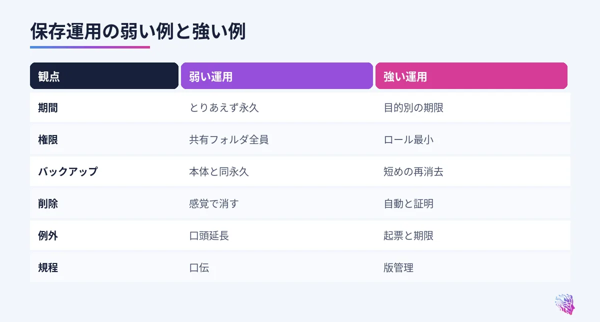 期間、権限、バックアップ、削除、規程の比較