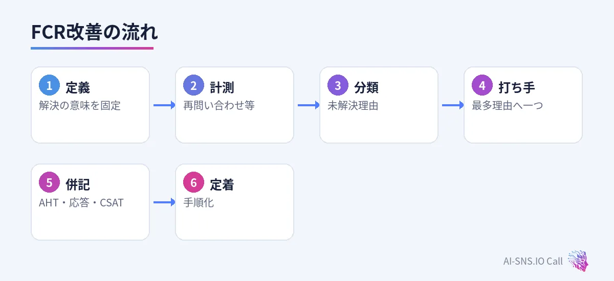 定義、計測、理由分類、打ち手、併記検証、定着