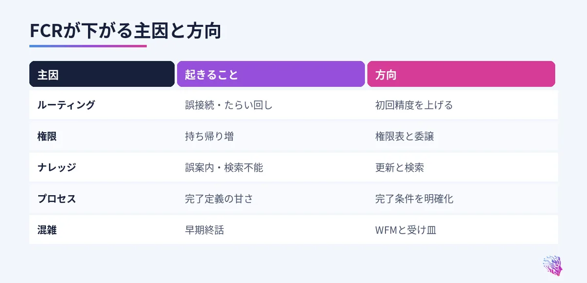 ルーティング、権限、ナレッジ、プロセスの比較
