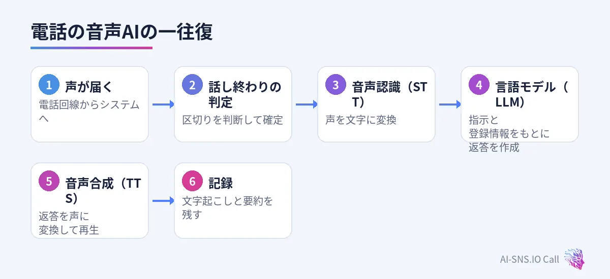声が届いてから音声認識、言語モデル、音声合成を経て返事が届くまでの流れ