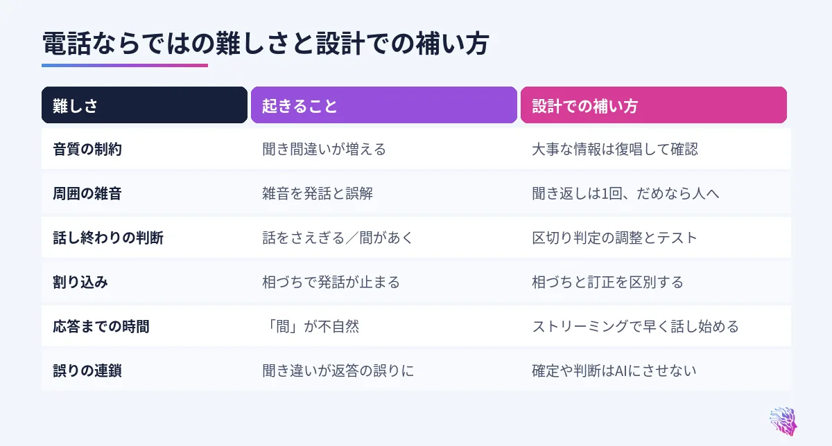 音質、雑音、話し終わり、割り込み、応答時間、誤りの連鎖と、その補い方