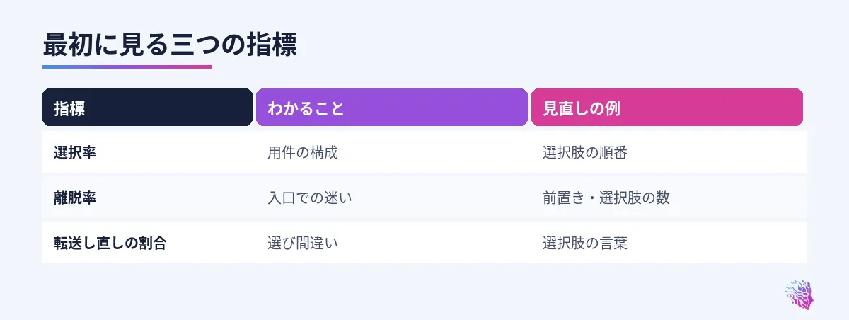 選択率、離脱率、転送し直しの割合と、それぞれでわかること
