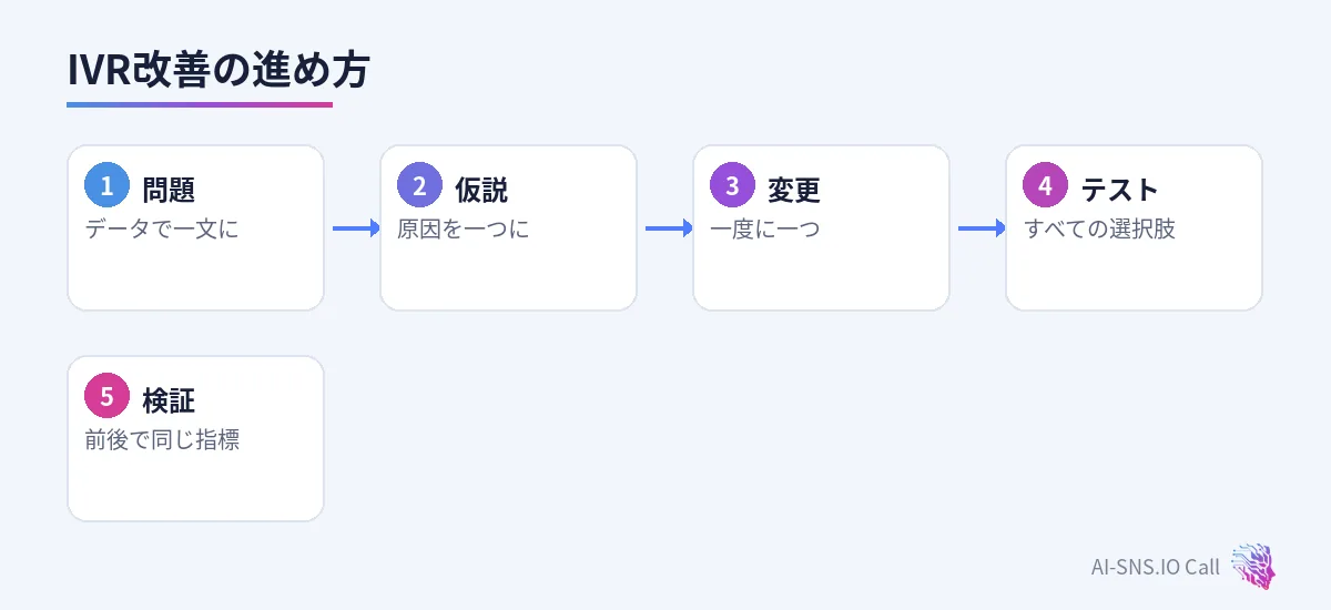問題を一文で書く、仮説を立てる、変更を一つに絞る、テストする、前後で比べるの流れ