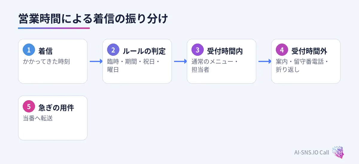着信、ルールの判定、営業時間内は通常のメニュー、時間外は案内と留守番電話、急ぎは当番への流れ