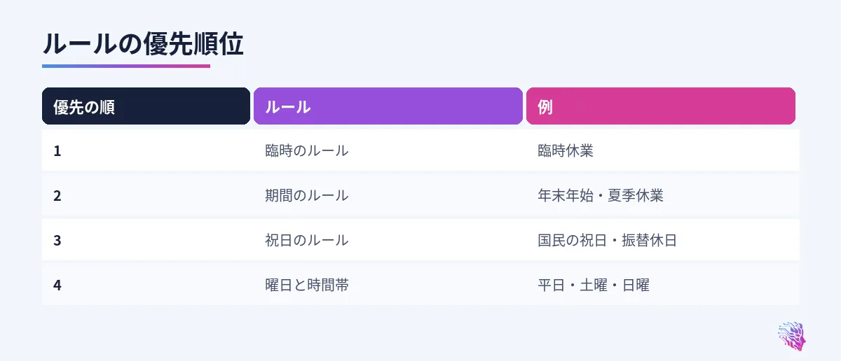 臨時、期間、祝日、曜日と時間帯のルールの優先順位と例