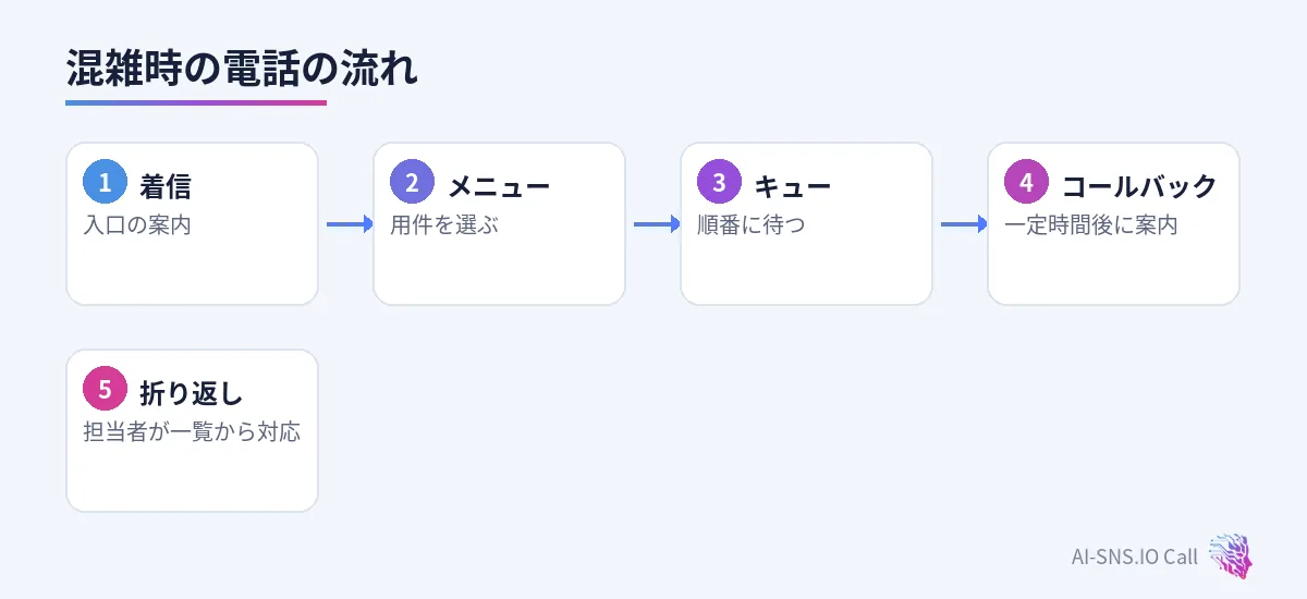 着信、メニュー、キューで待つ、コールバックを選ぶ、担当者が折り返すの流れ