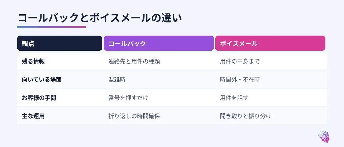 残る情報、向いている場面、主な運用の比較