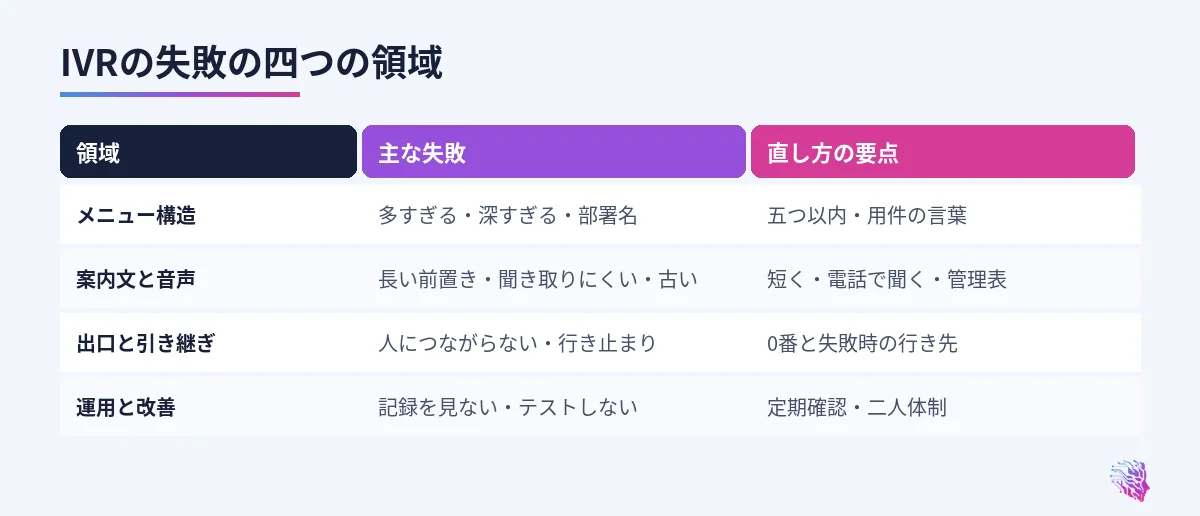 メニュー構造、案内文と音声、出口と引き継ぎ、運用と改善の四領域と主な失敗