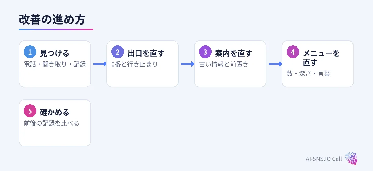 失敗を見つける、出口を直す、案内を直す、メニューを直す、効果を確認するの流れ