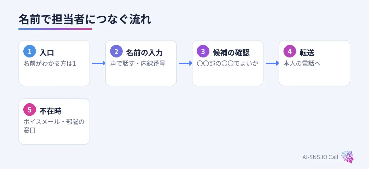 入口のメニュー、名前の入力、候補の確認、転送、不在時の行き先の流れ