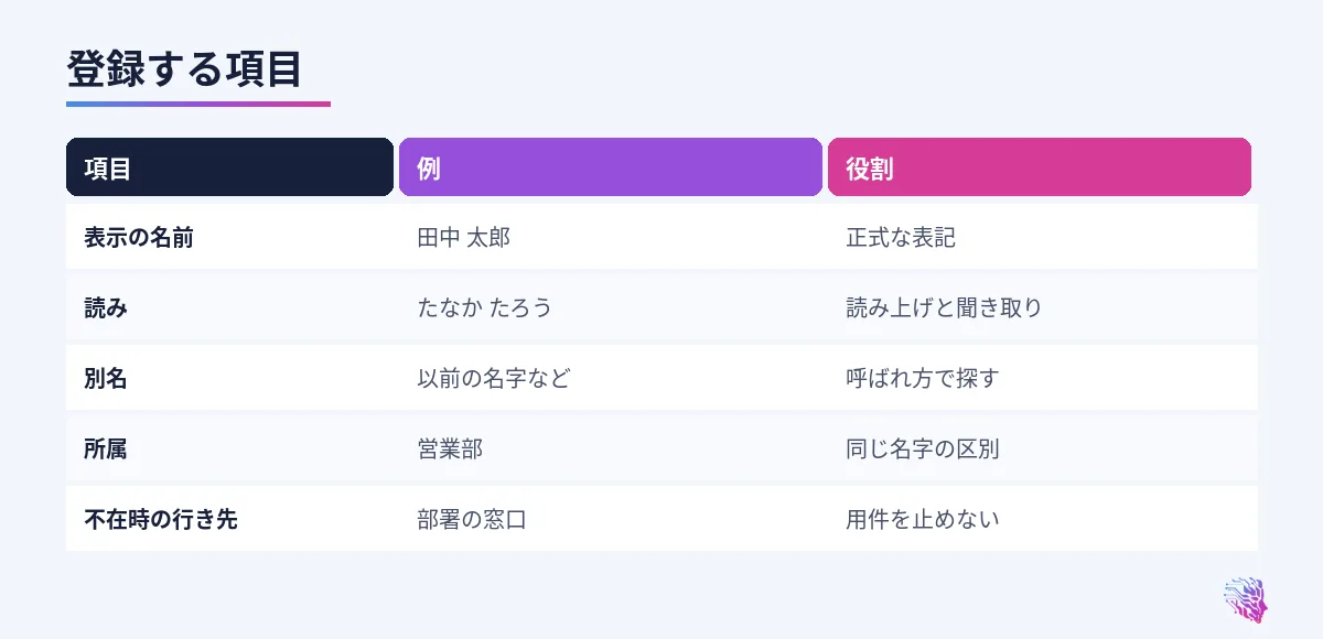 表示の名前、読み、別名、所属、転送先、不在時の行き先の役割