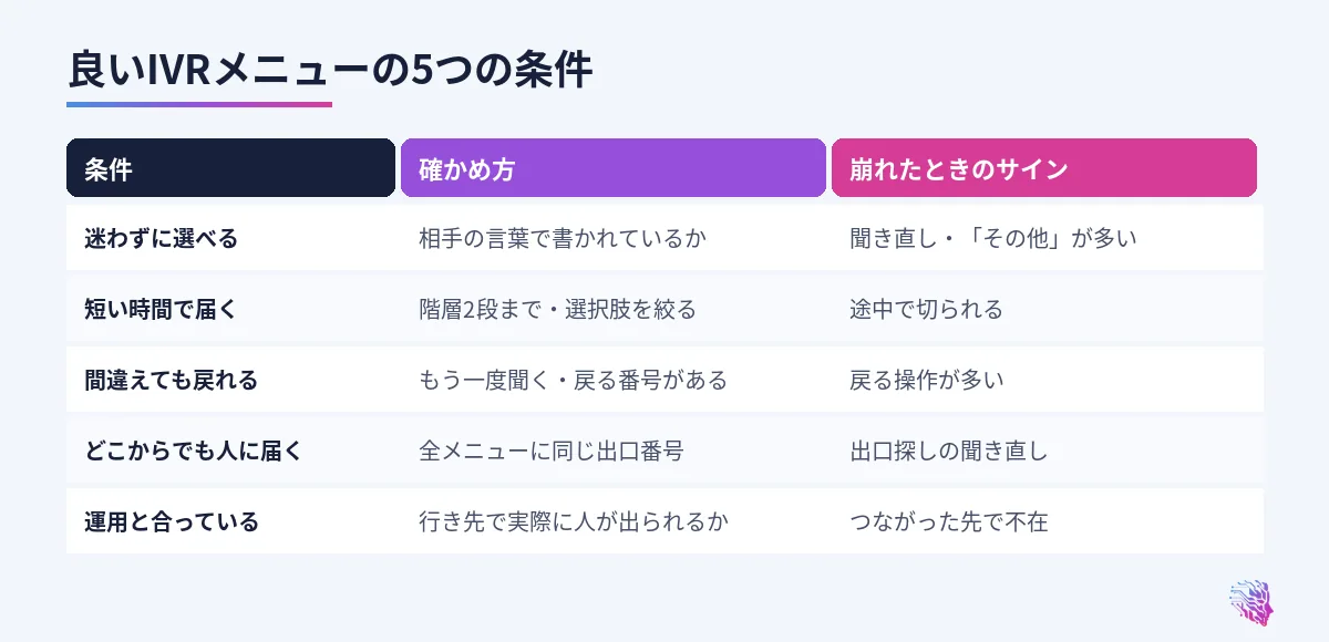 迷わず選べる、短時間、戻れる、人に届く、運用と合う、の5条件