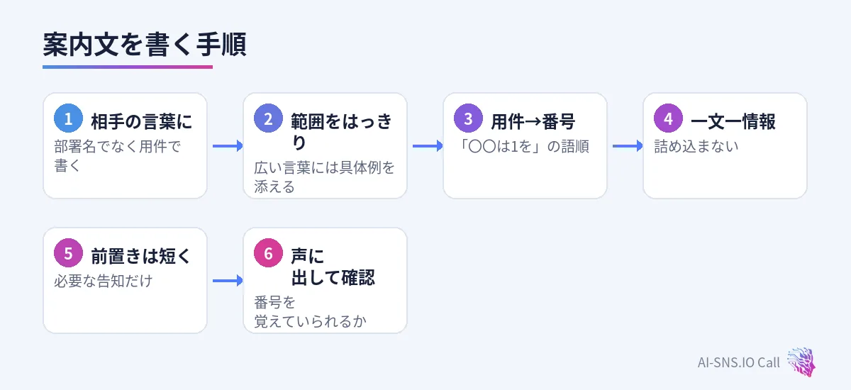 用件の言葉選びから声に出しての確認までの案内文作成手順