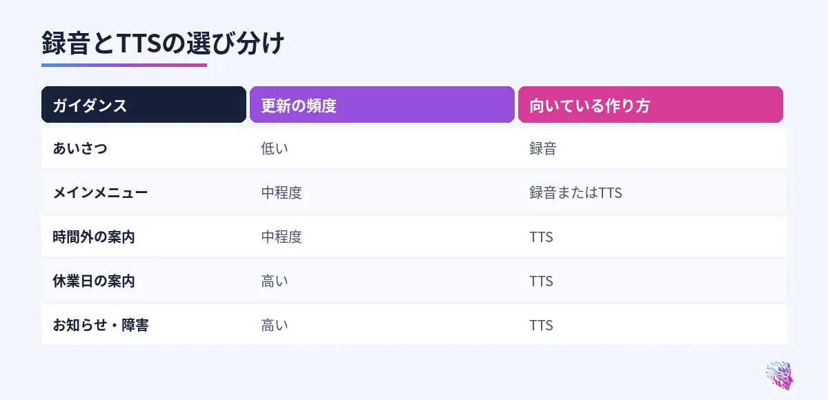 ガイダンスの種類ごとに録音とTTSのどちらが向いているかの比較
