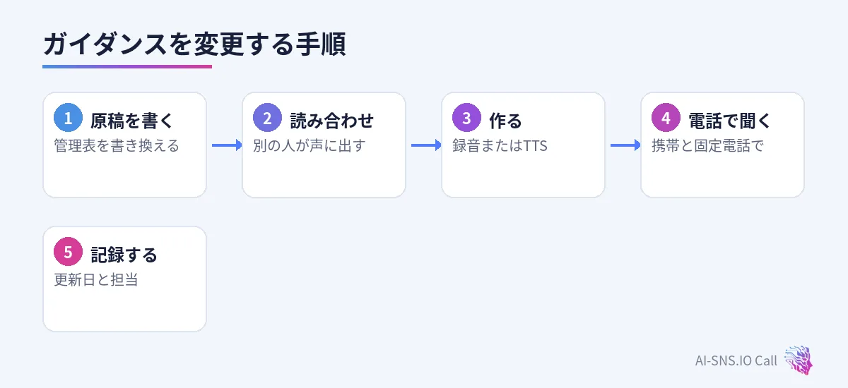 原稿を書く、読み合わせる、作る、電話で聞く、記録するの五つの手順