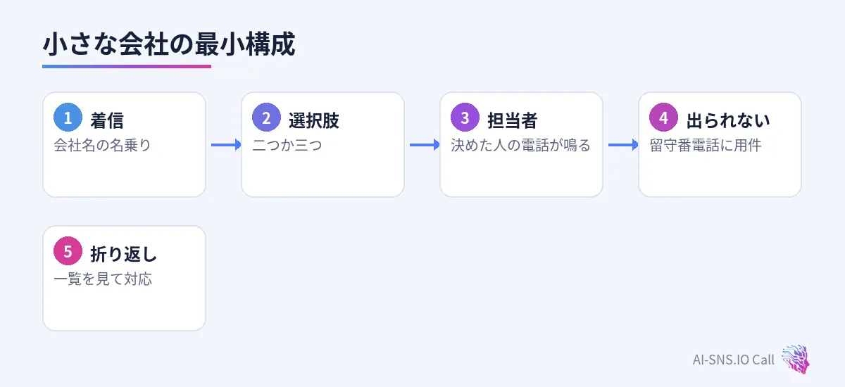 着信、名乗り、選択肢二つか三つ、担当者の電話、出られなければ留守番電話の流れ