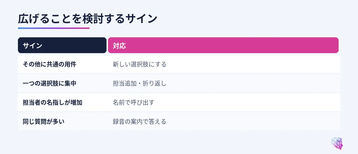 その他の電話の増加、電話の集中、担当者の名指し、同じ質問の増加と対応の比較
