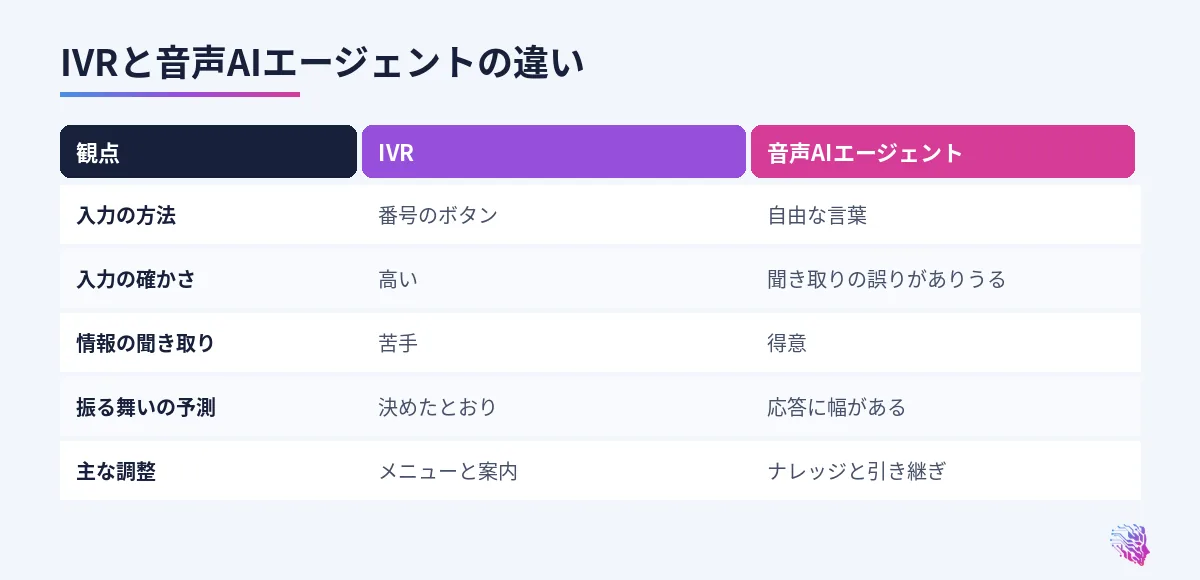 入力の方法、確かさ、情報の聞き取り、振る舞いの予測、主な調整の比較