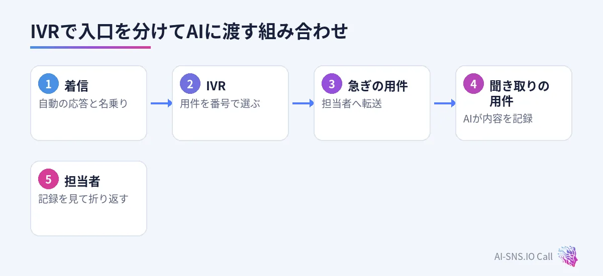 着信、IVRで用件を選ぶ、急ぎは人へ、聞き取りはAIへ、記録を担当者が確認する流れ