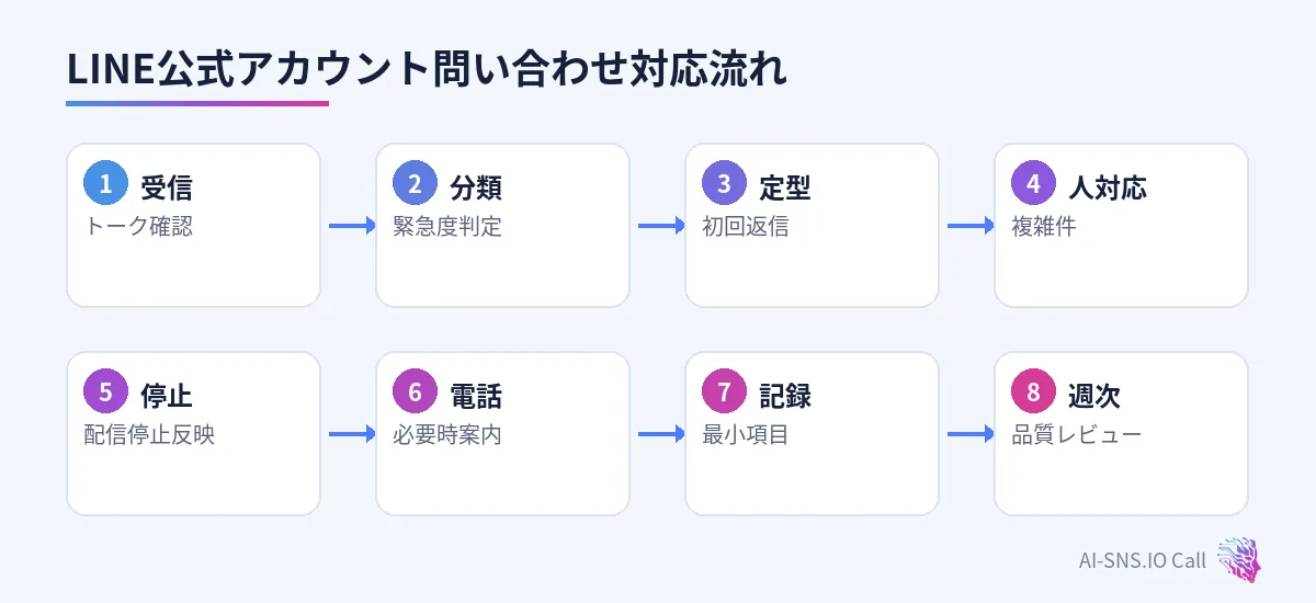 受信、分類、定型、人対応、配信停止、電話案内、記録の流れ