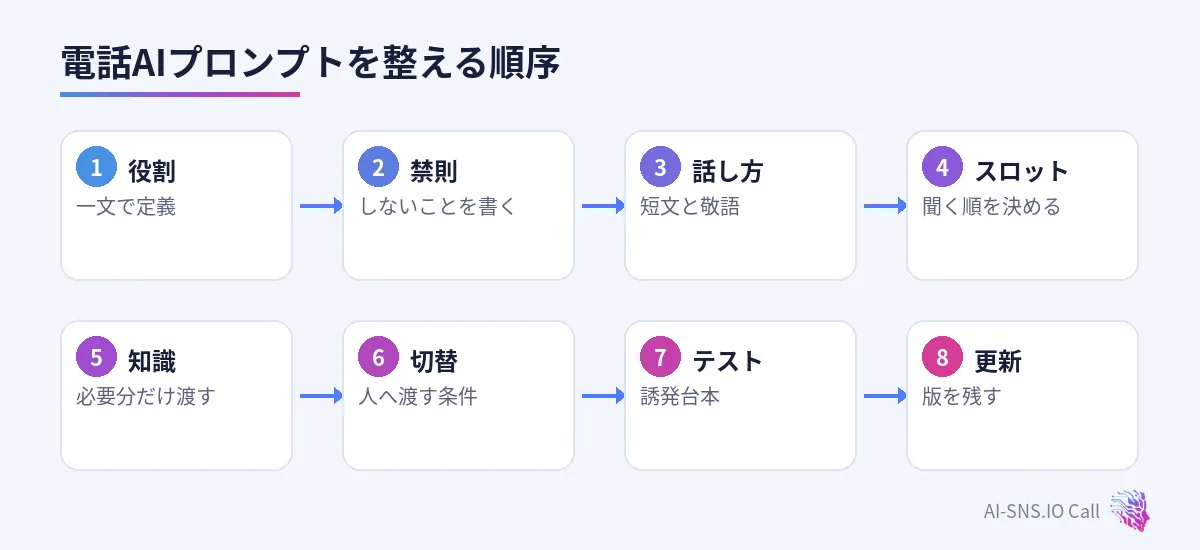 役割、禁則、話し方、スロット、ナレッジ、引き継ぎ、テスト、更新の流れ