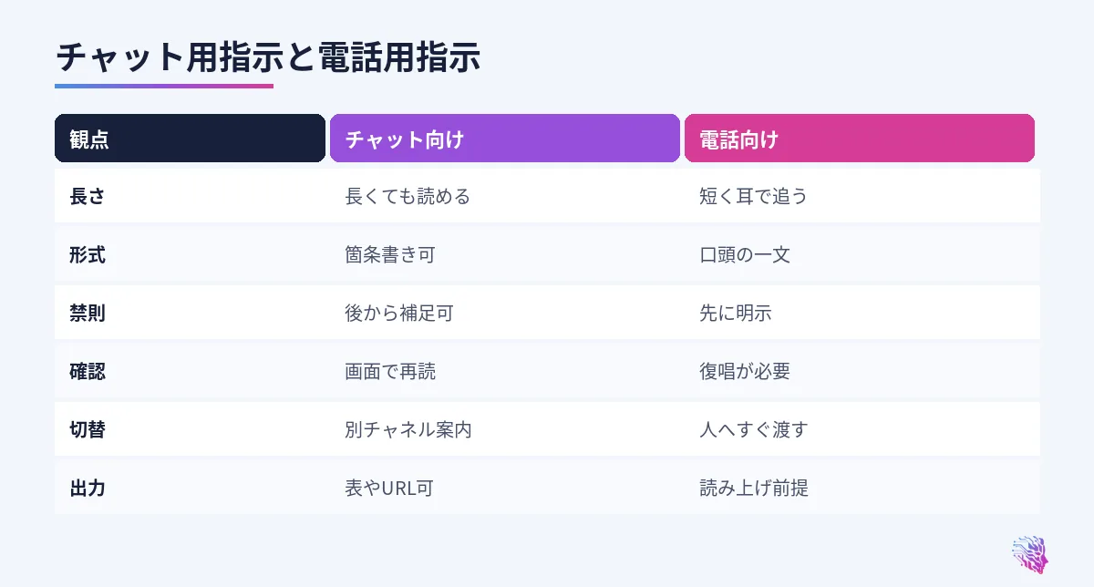 長さ、形式、禁則、確認、切替、出力の違い