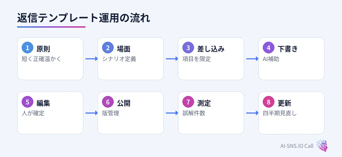 原則、場面、差し込み、下書き、人編集、公開、更新の流れ