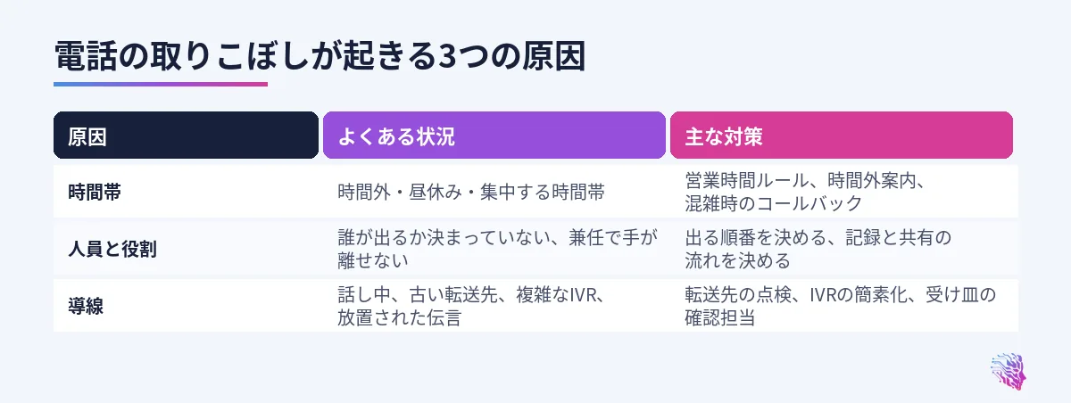 時間帯・人員・導線の3つの原因と主な対策