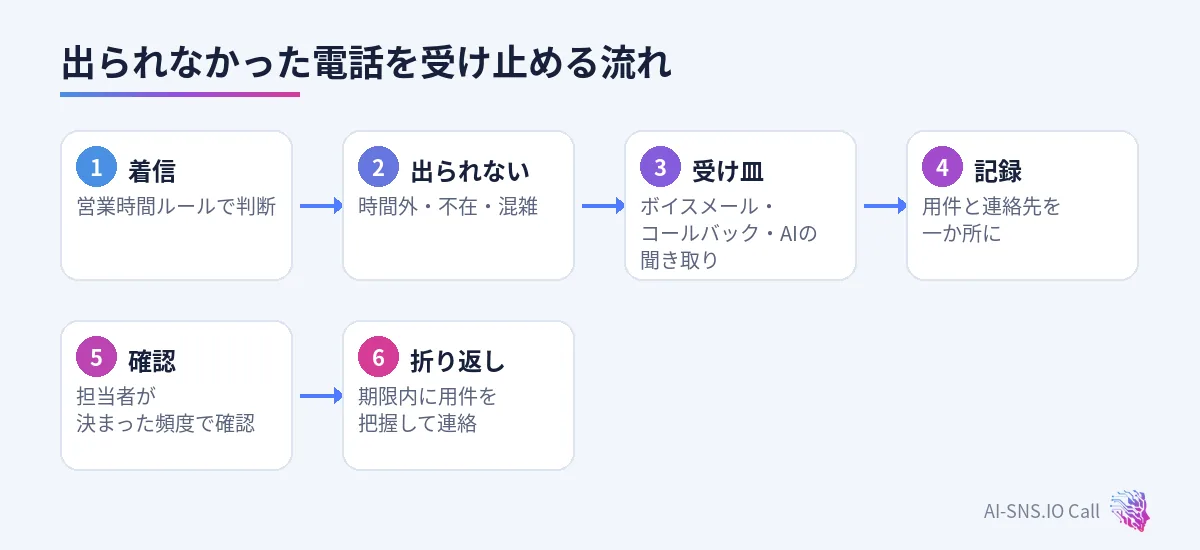 着信から受け皿、記録、折り返しまでの流れ