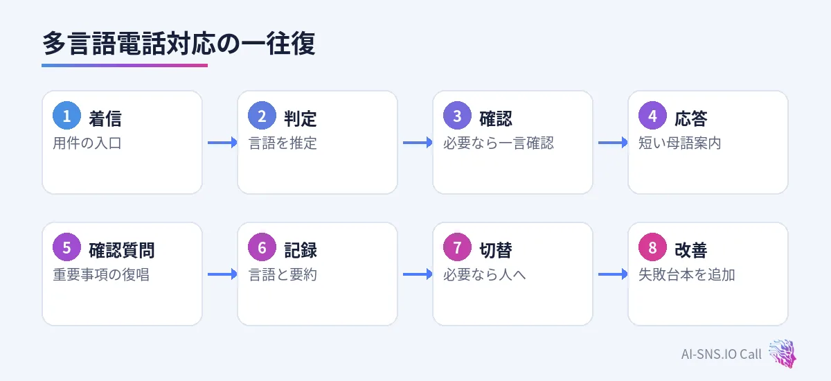 言語判定、確認、応答、翻訳確認、引き継ぎの流れ