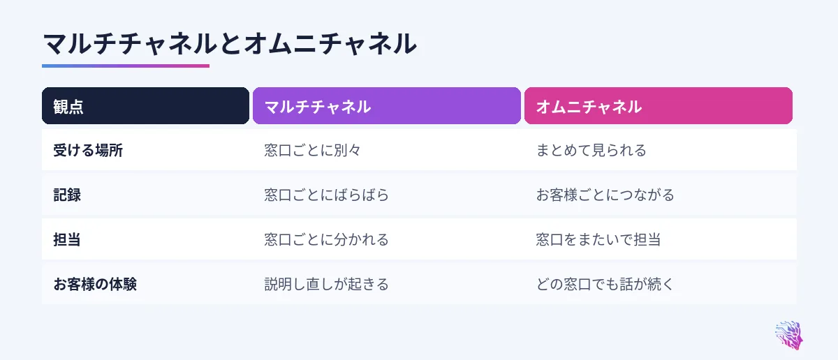 受ける場所、記録、担当、お客様の体験の比較