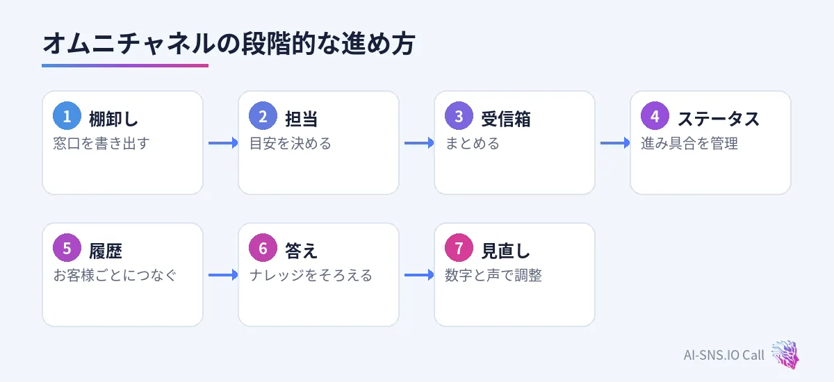 棚卸し、担当、受信箱、ステータス、履歴、答え、見直しの七つの段階