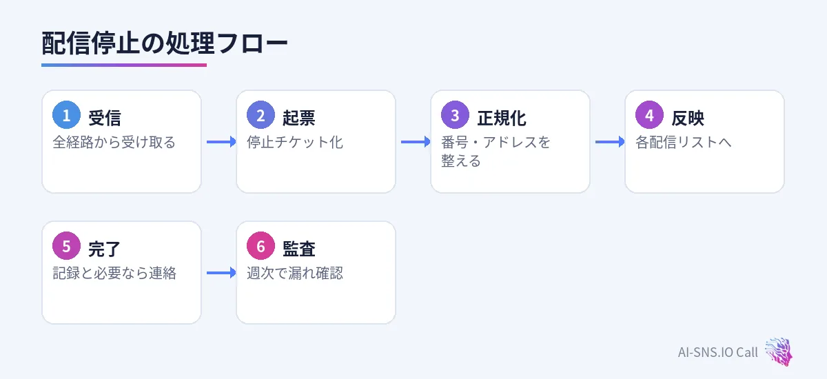 受信、起票、正規化、反映、完了連絡、監査の流れ