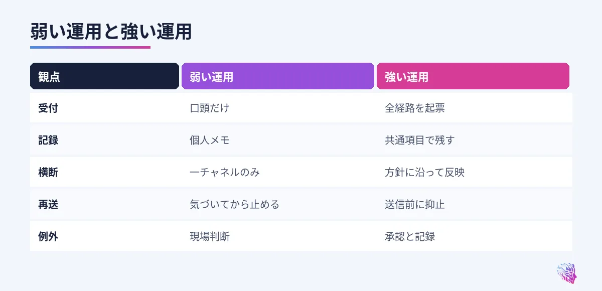 受付、記録、横断、再送、例外の比較