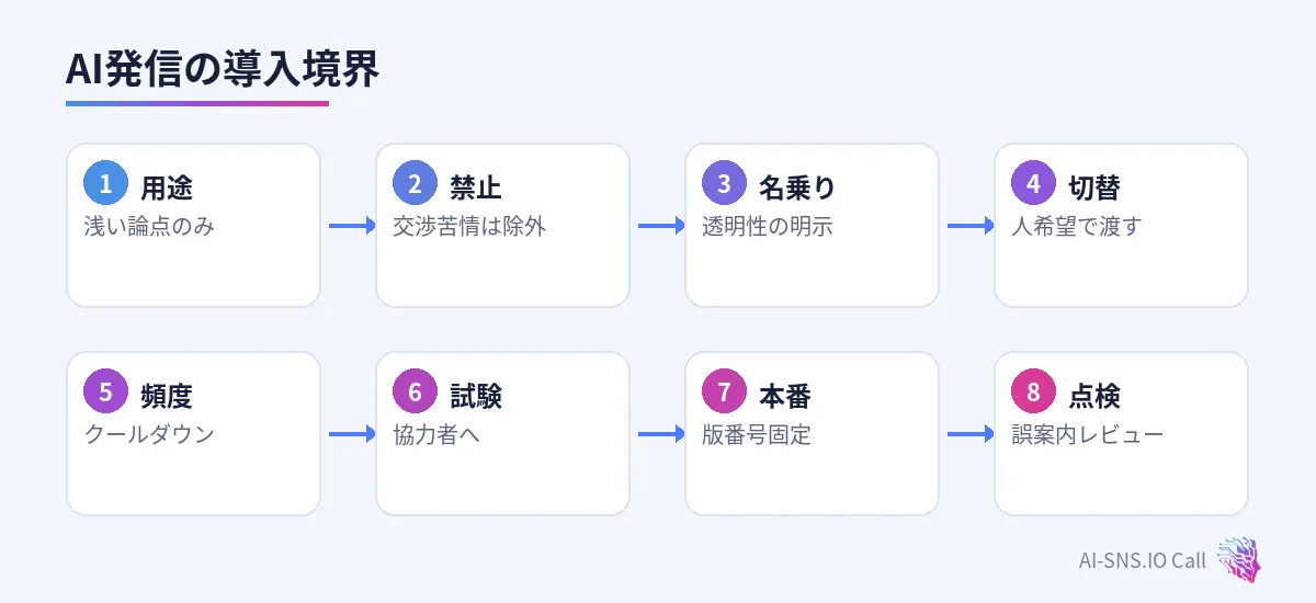 用途選定、禁止リスト、名乗り、切替、頻度、試験、本番、週次点検の流れ