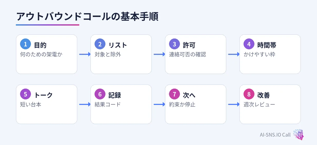 目的、リスト、許可確認、トーク、記録、次アクションの流れ