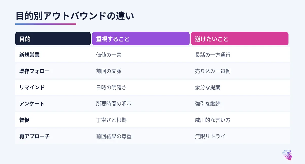 新規営業、既存フォロー、リマインド、調査の比較