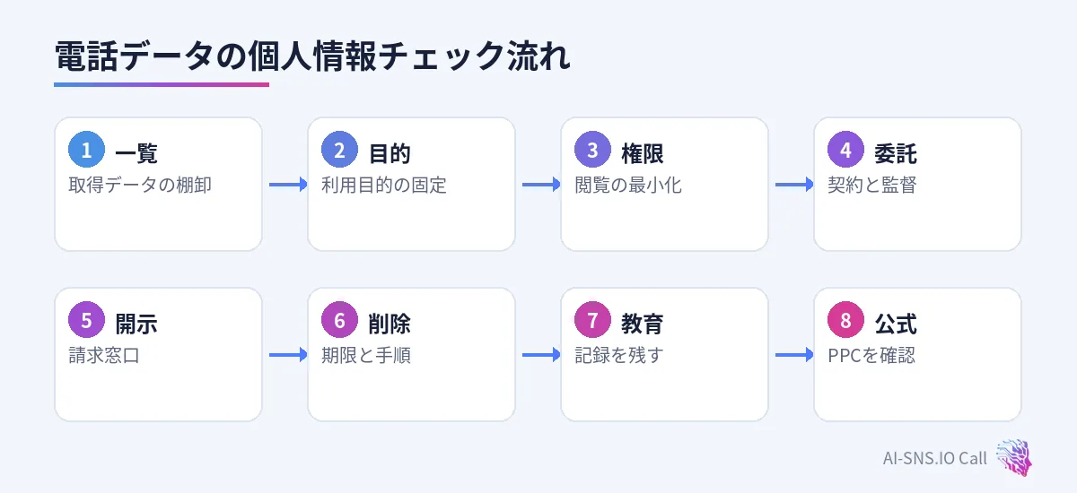 一覧化、利用目的、権限、委託、開示、教育の流れ