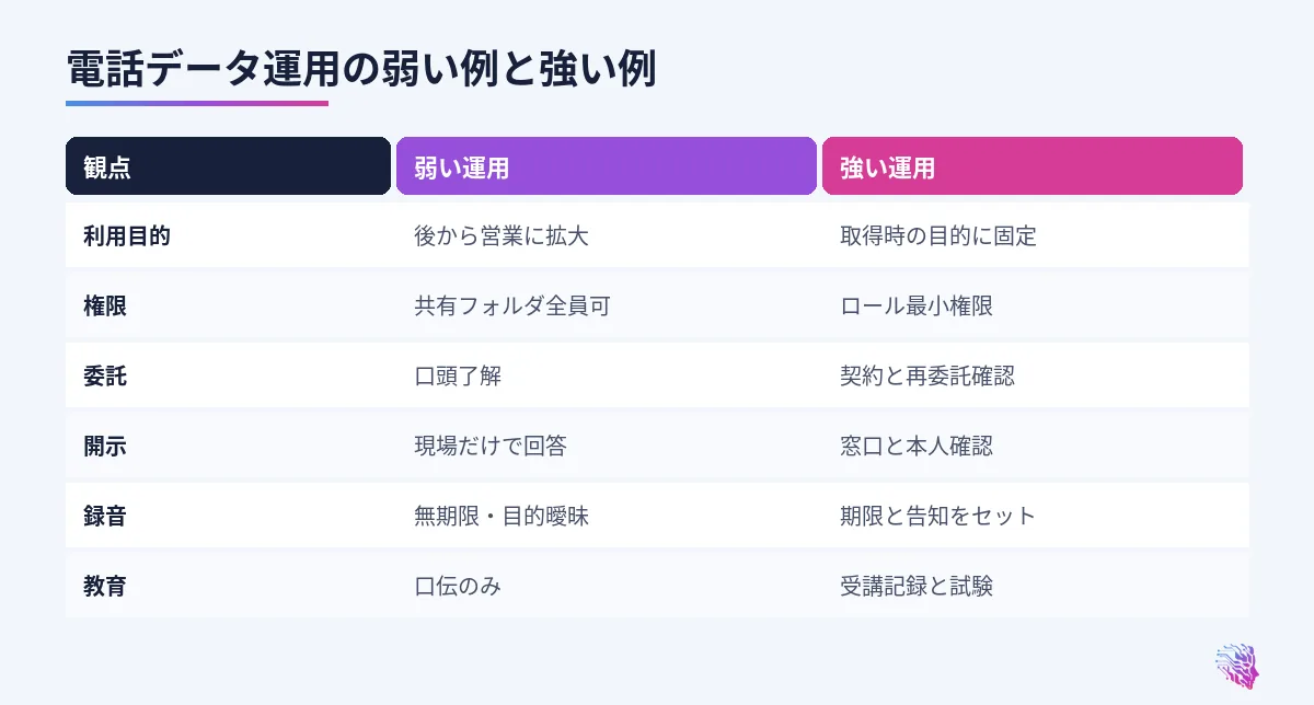 利用目的、権限、委託、開示、教育の比較