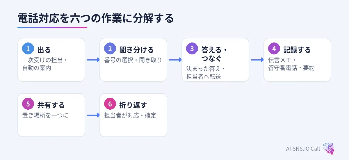 出る、聞き分ける、答える・つなぐ、記録する、共有する、折り返すの六つの作業