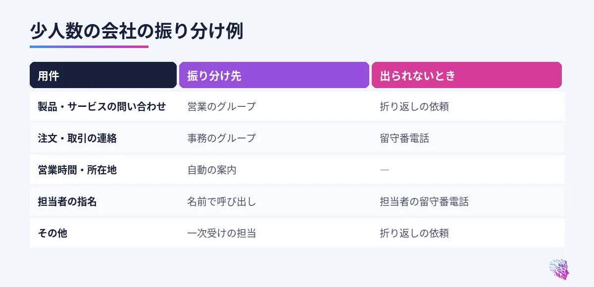用件ごとの振り分け先と、出られなかったときの行き先の例