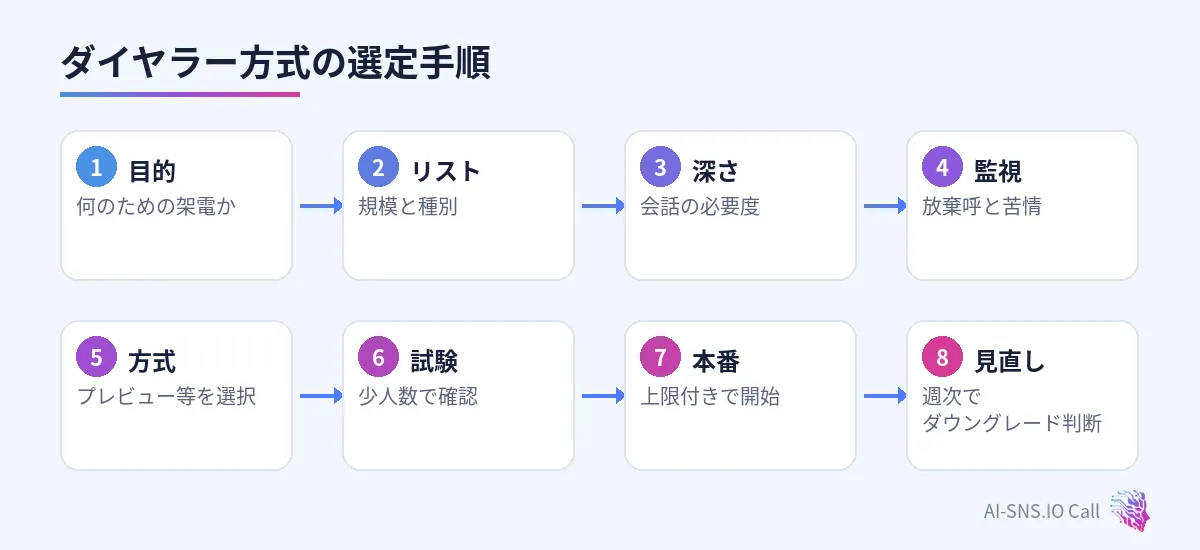 目的、リスト、深さ、監視、方式決定、試験、本番、週次見直しの流れ