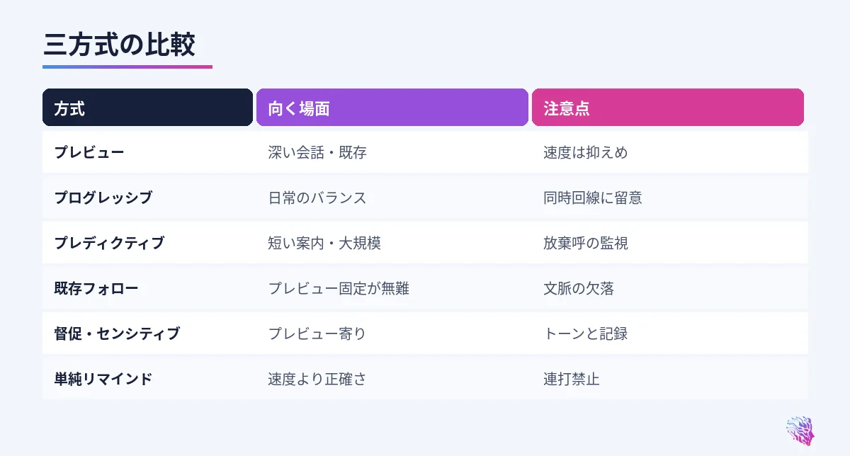 プレビュー、プログレッシブ、プレディクティブの比較