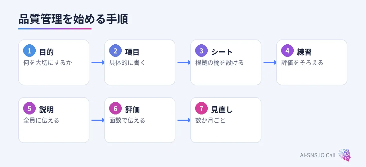 目的、項目、シート、練習、説明、評価とフィードバック、見直しの七つの手順