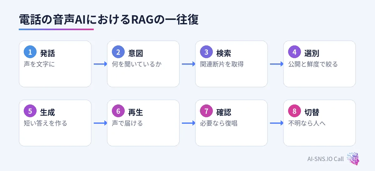 発話、意図、検索、短文生成、読み上げ、必要なら切替の流れ